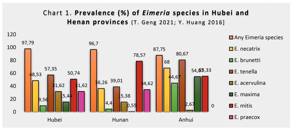 Prevalence (%) of Eimeria species in Hubei and Henan provinces