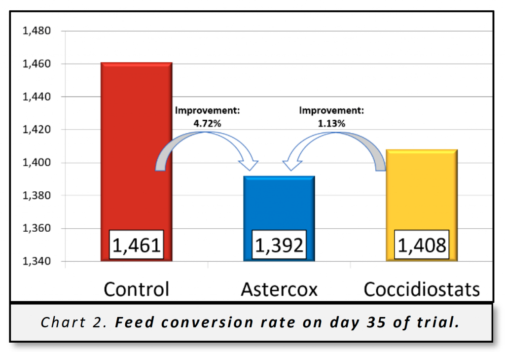 Feed conversion rate on day 35 of trial.